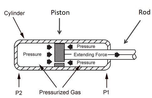 Gas Spring Benefits 2